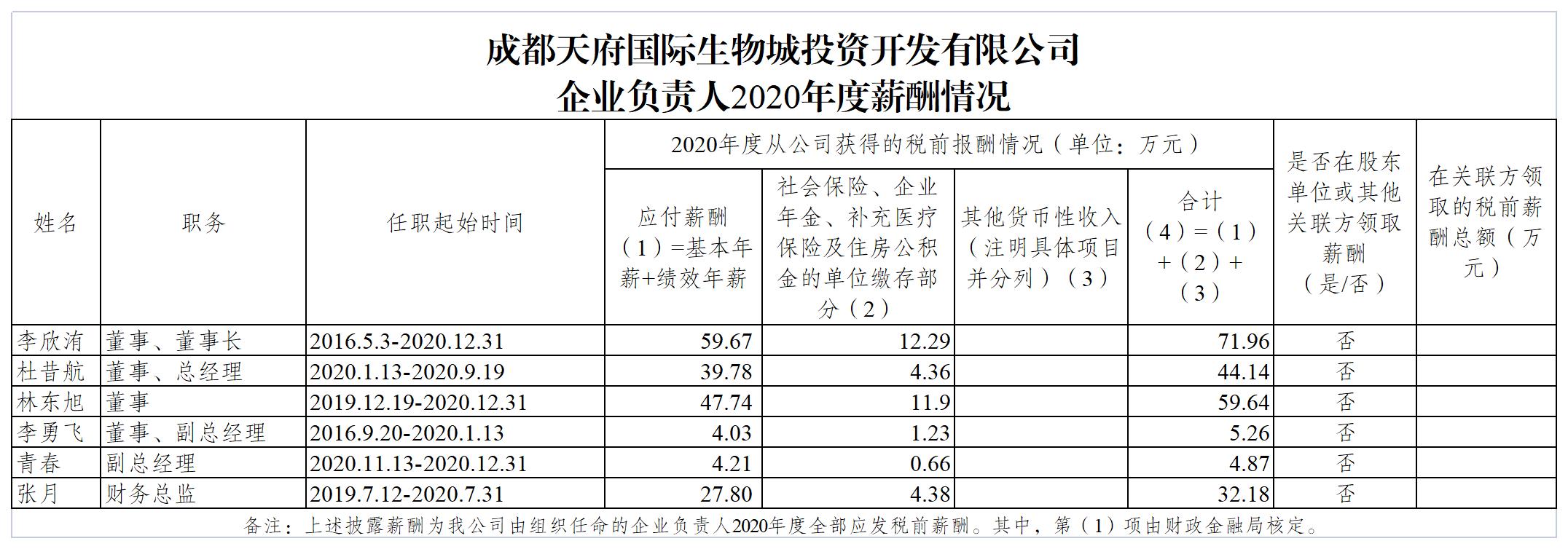 生物城公司2020年區屬國有企業負責人薪酬公示20211201_B2J11.jpg